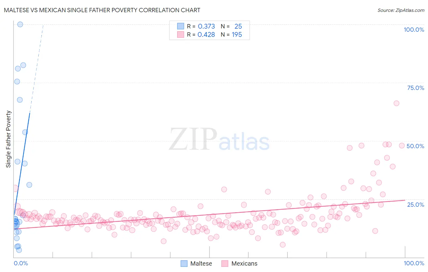 Maltese vs Mexican Single Father Poverty