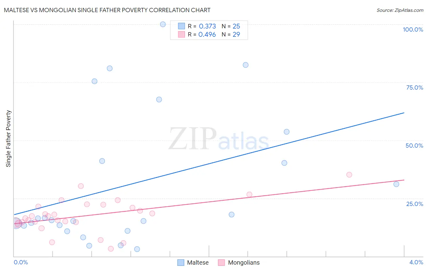 Maltese vs Mongolian Single Father Poverty