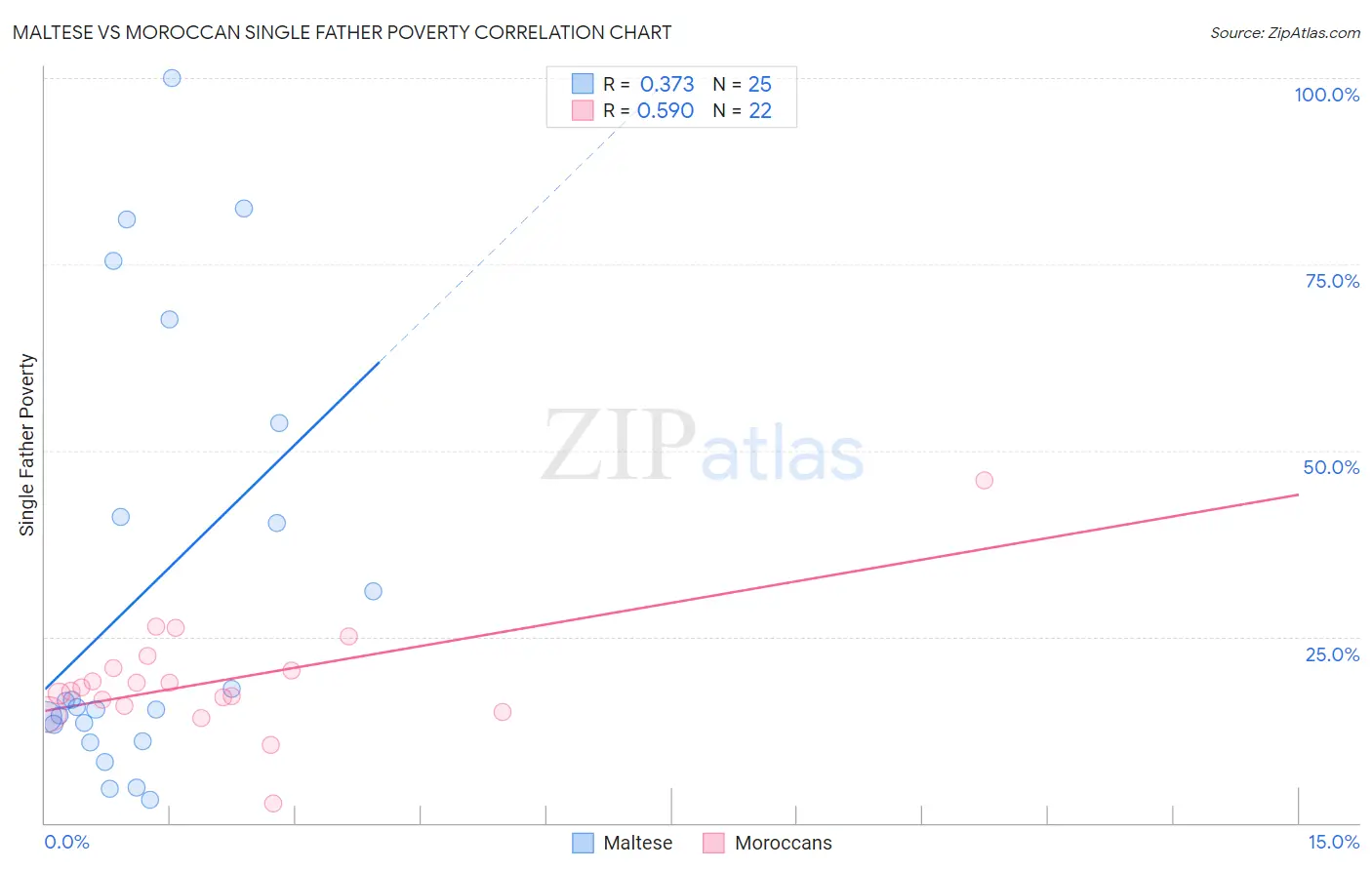 Maltese vs Moroccan Single Father Poverty