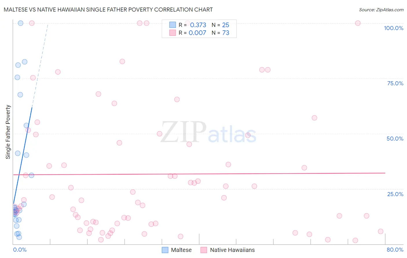 Maltese vs Native Hawaiian Single Father Poverty