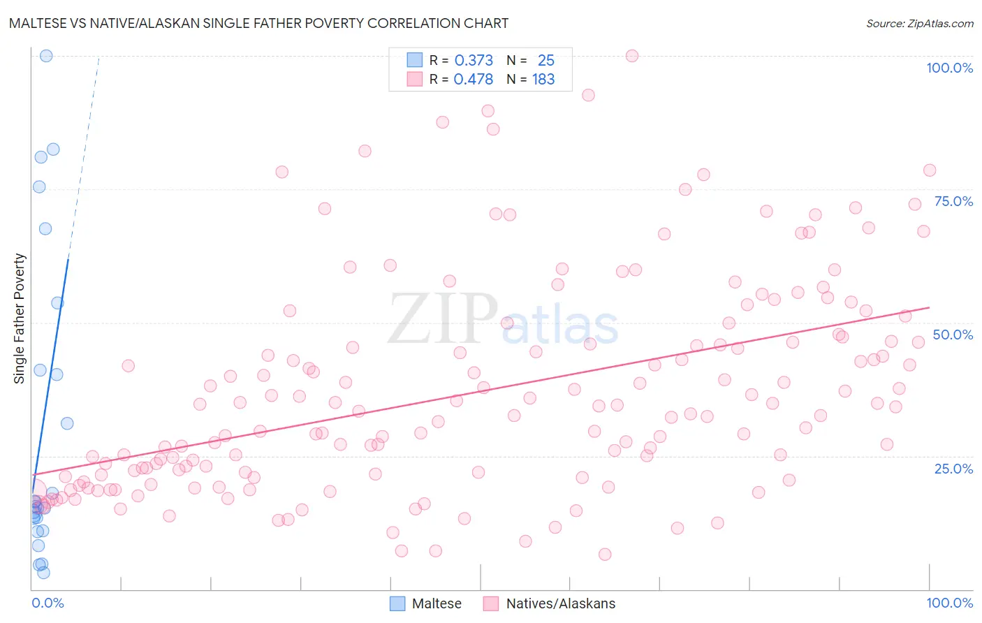Maltese vs Native/Alaskan Single Father Poverty