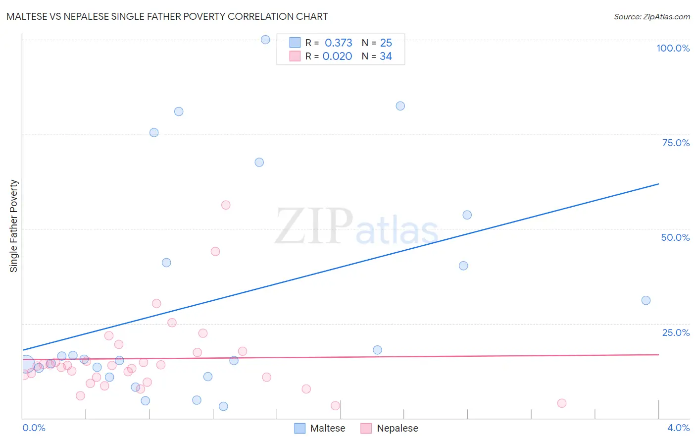 Maltese vs Nepalese Single Father Poverty
