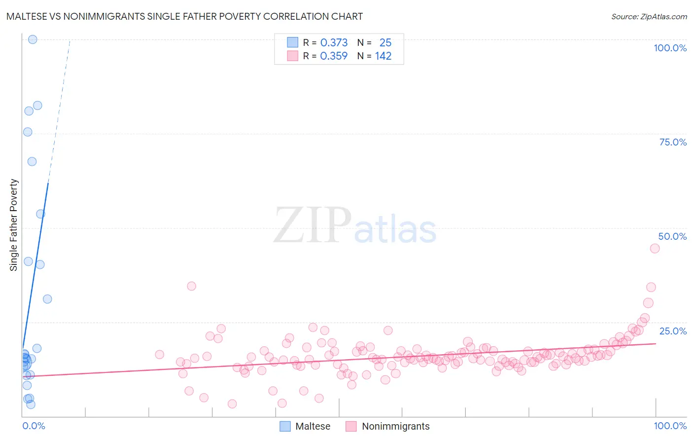 Maltese vs Nonimmigrants Single Father Poverty