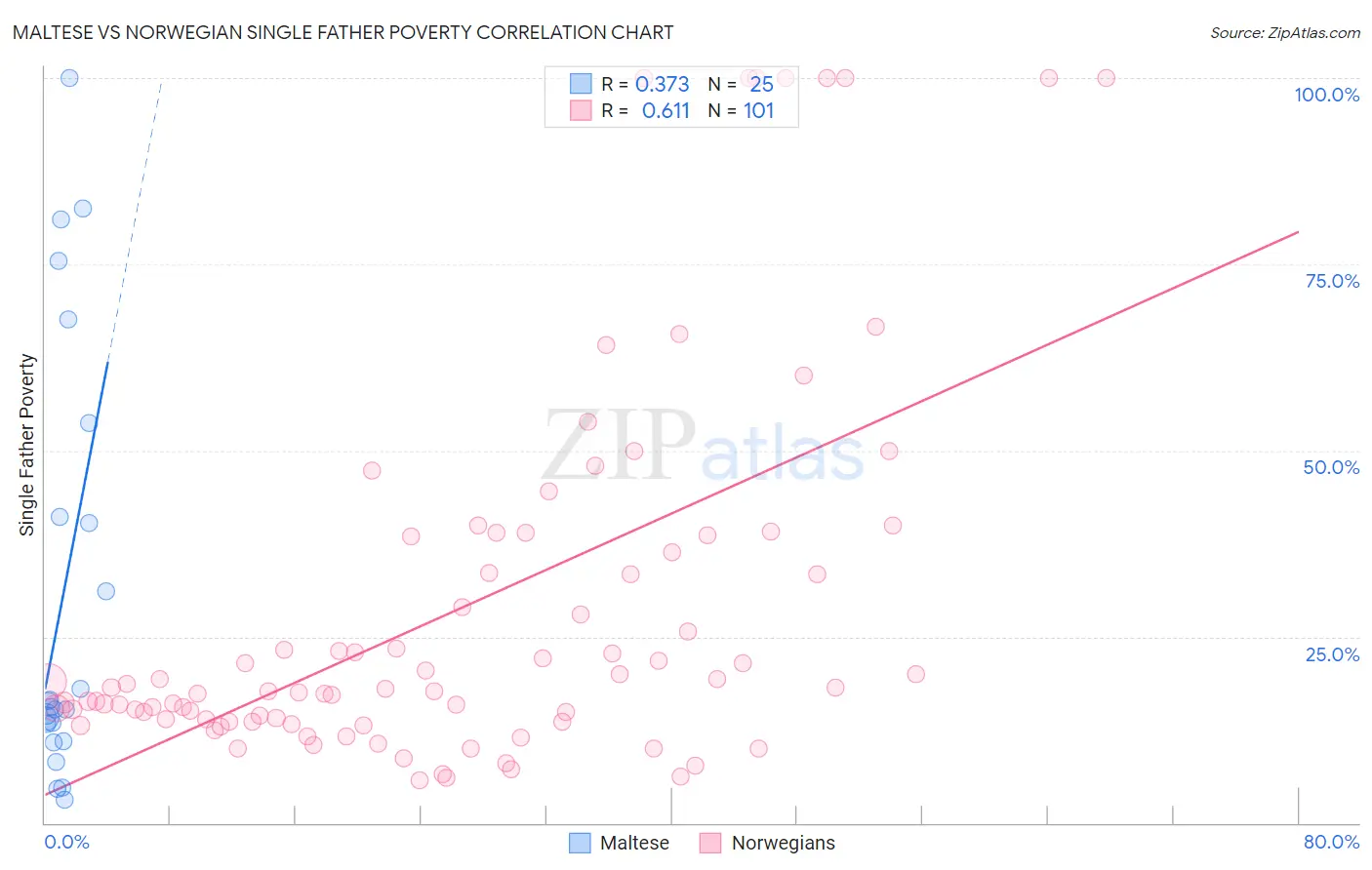 Maltese vs Norwegian Single Father Poverty