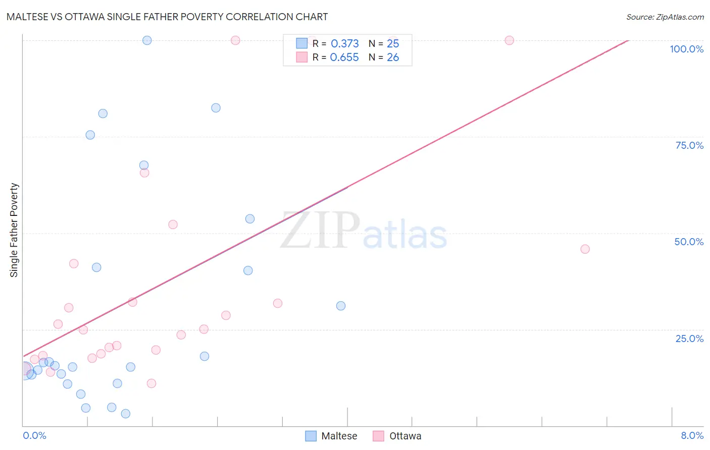 Maltese vs Ottawa Single Father Poverty