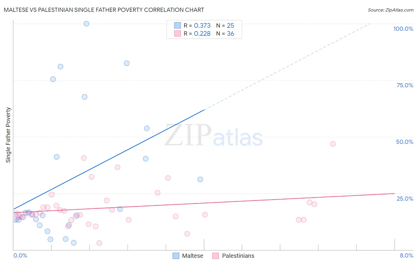 Maltese vs Palestinian Single Father Poverty
