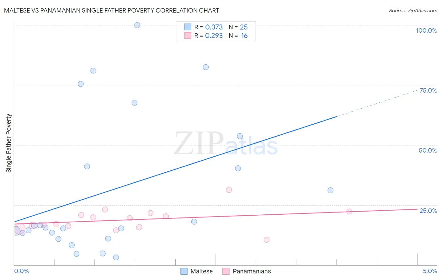 Maltese vs Panamanian Single Father Poverty
