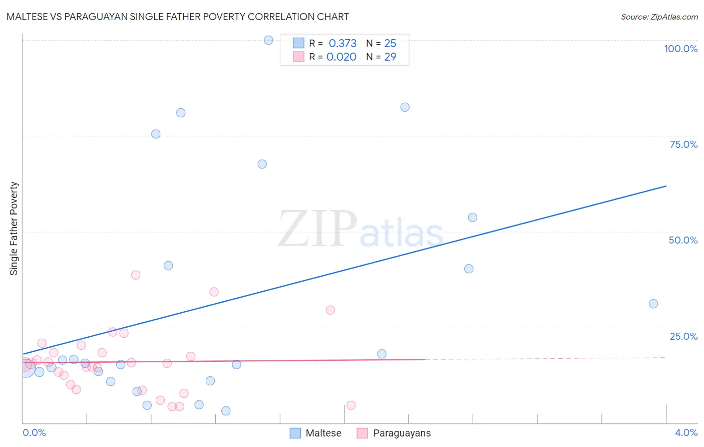 Maltese vs Paraguayan Single Father Poverty