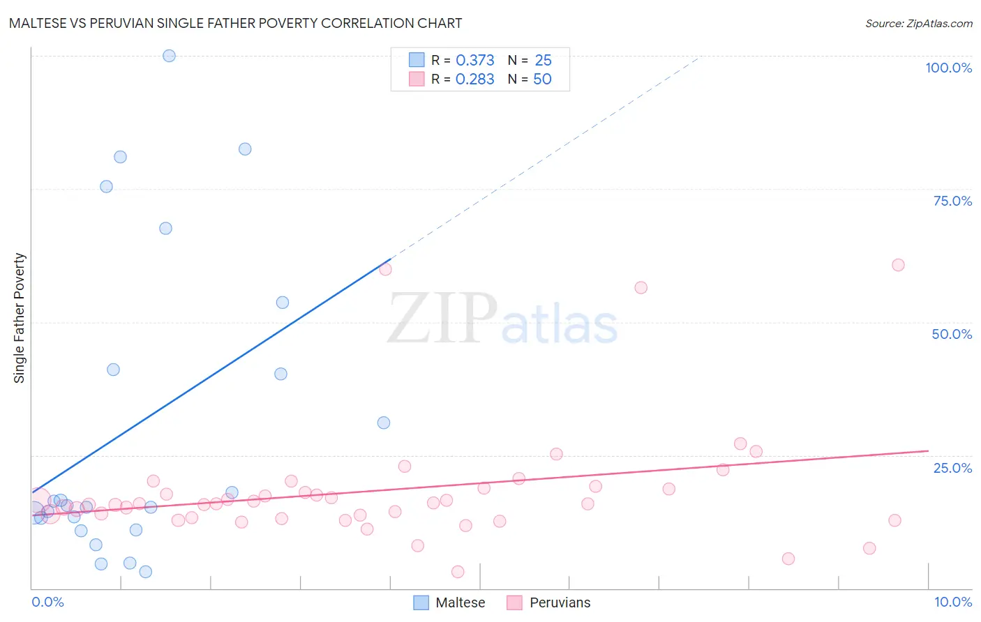 Maltese vs Peruvian Single Father Poverty