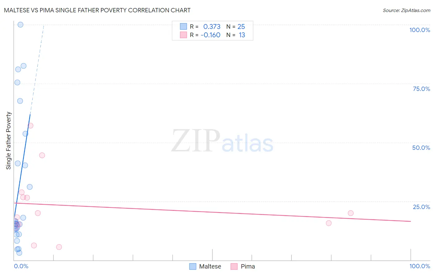 Maltese vs Pima Single Father Poverty