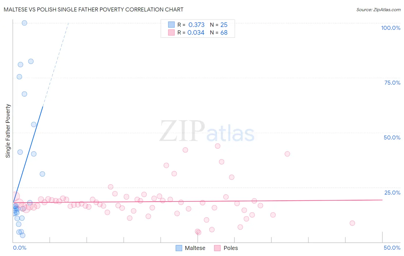 Maltese vs Polish Single Father Poverty