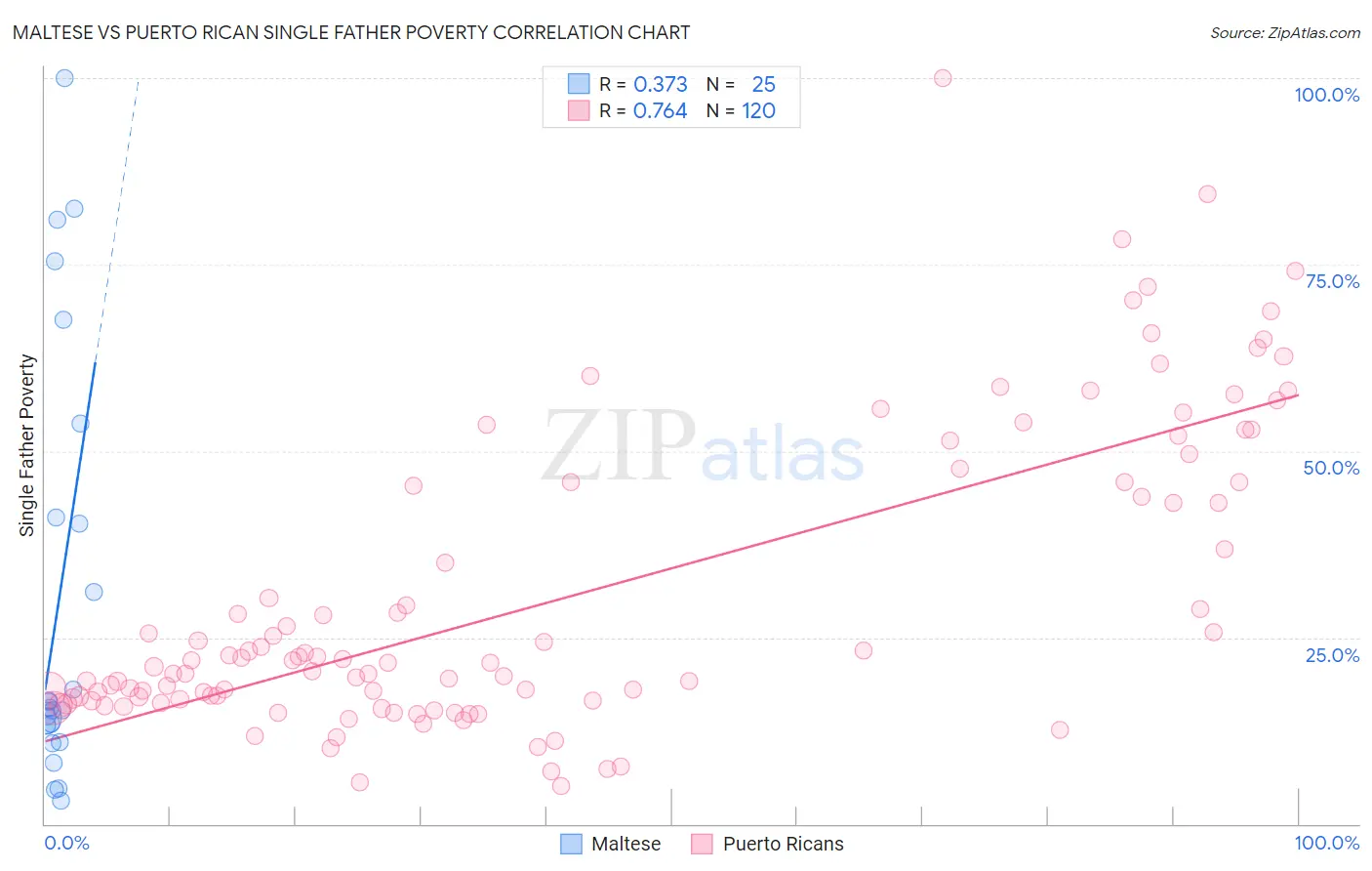 Maltese vs Puerto Rican Single Father Poverty