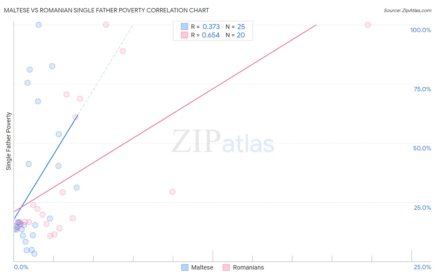 Maltese vs Romanian Single Father Poverty