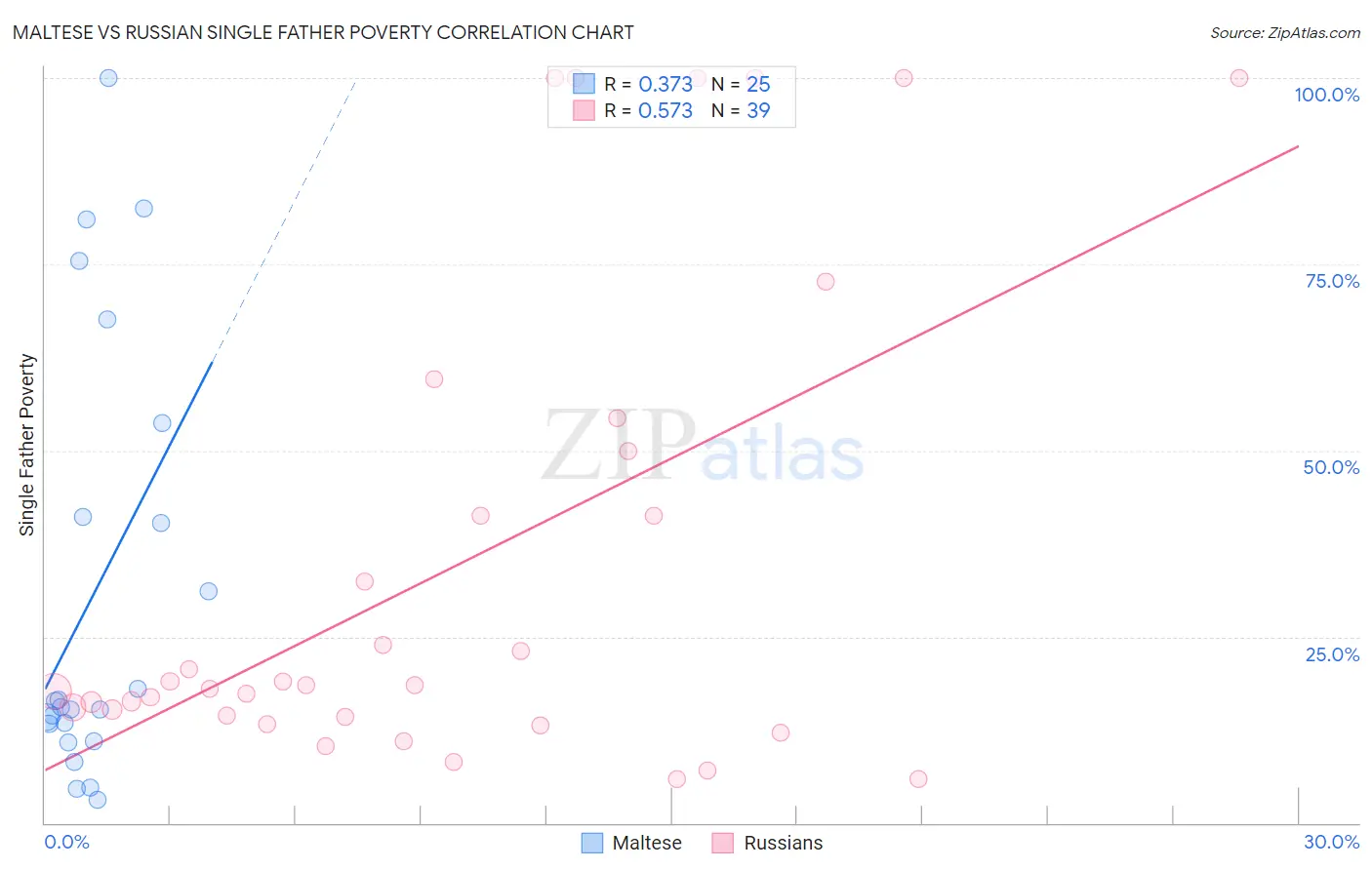 Maltese vs Russian Single Father Poverty