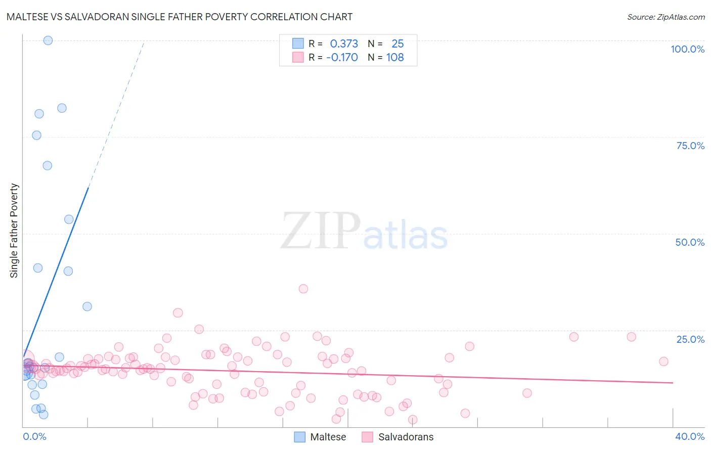 Maltese vs Salvadoran Single Father Poverty