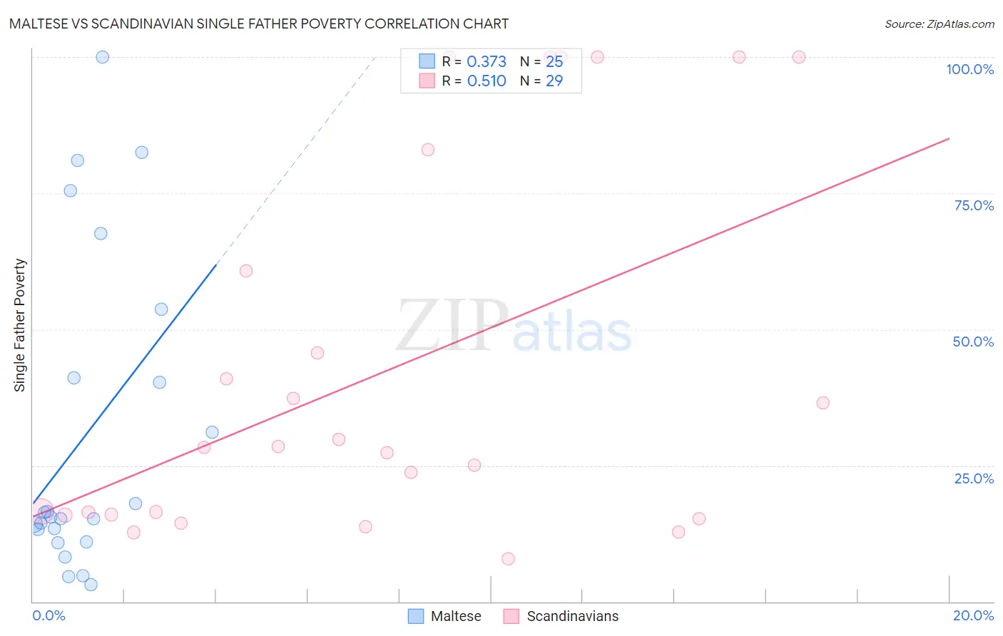 Maltese vs Scandinavian Single Father Poverty