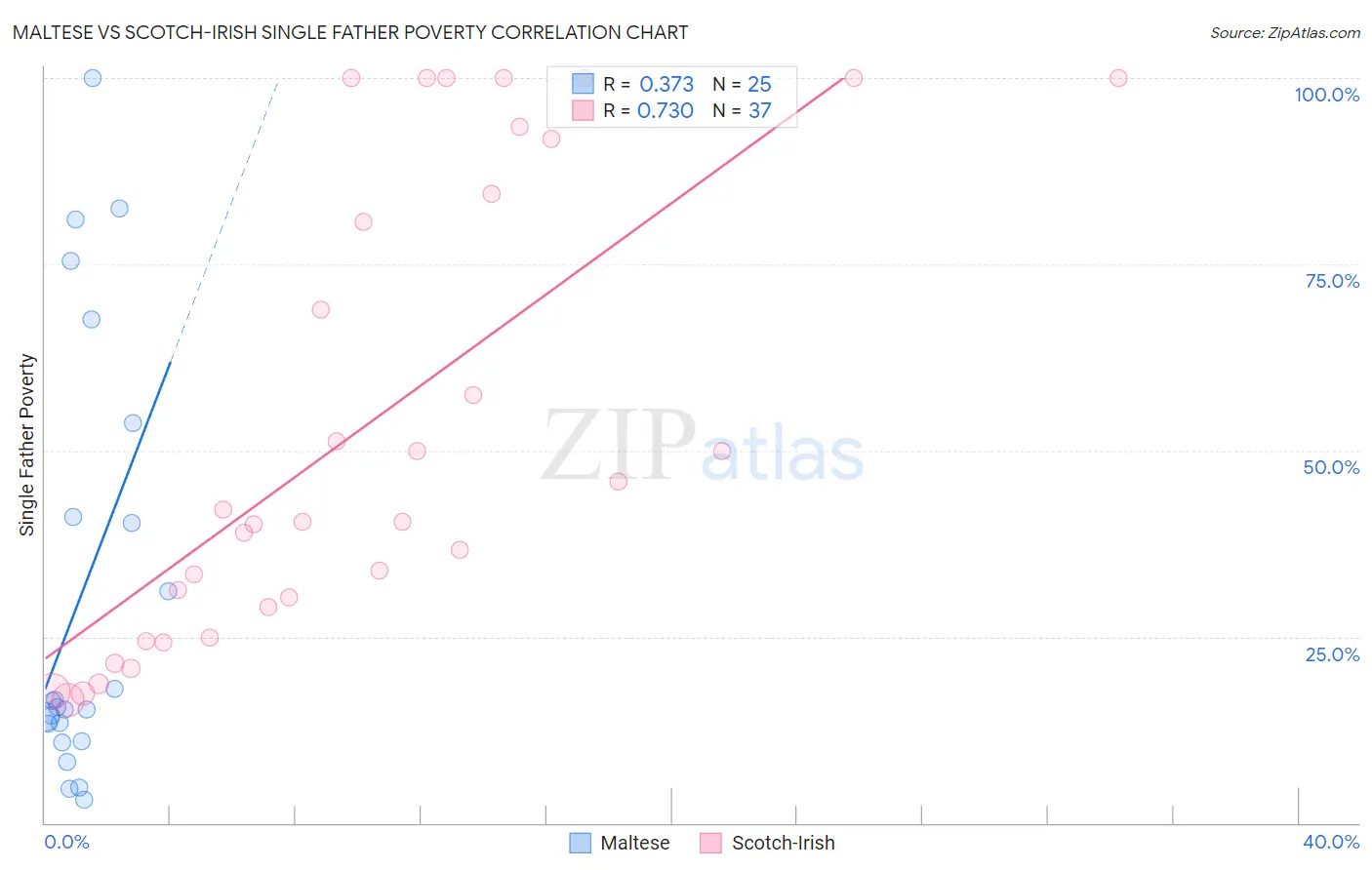 Maltese vs Scotch-Irish Single Father Poverty