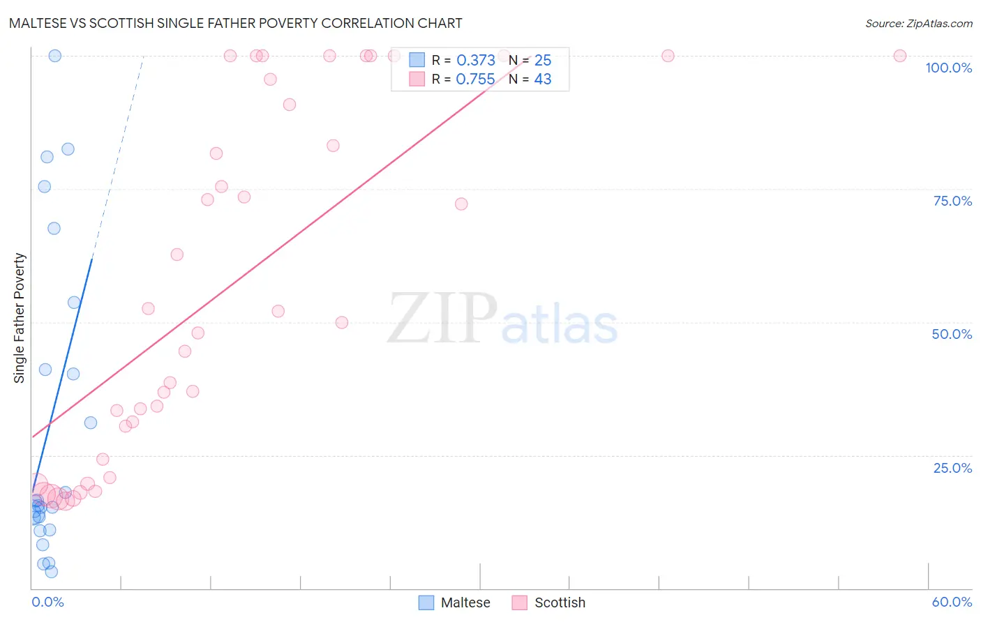 Maltese vs Scottish Single Father Poverty