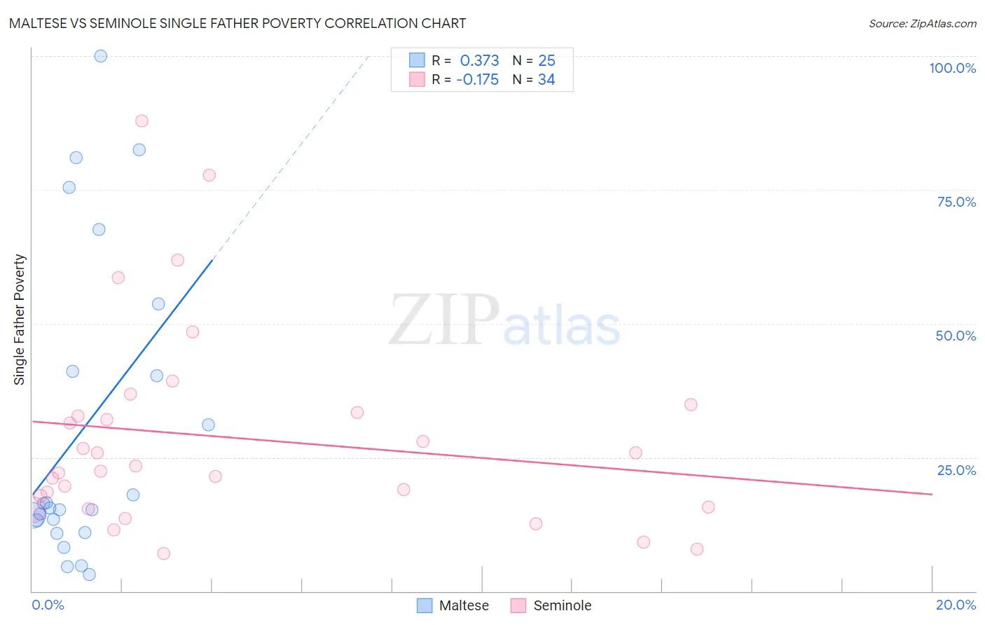 Maltese vs Seminole Single Father Poverty