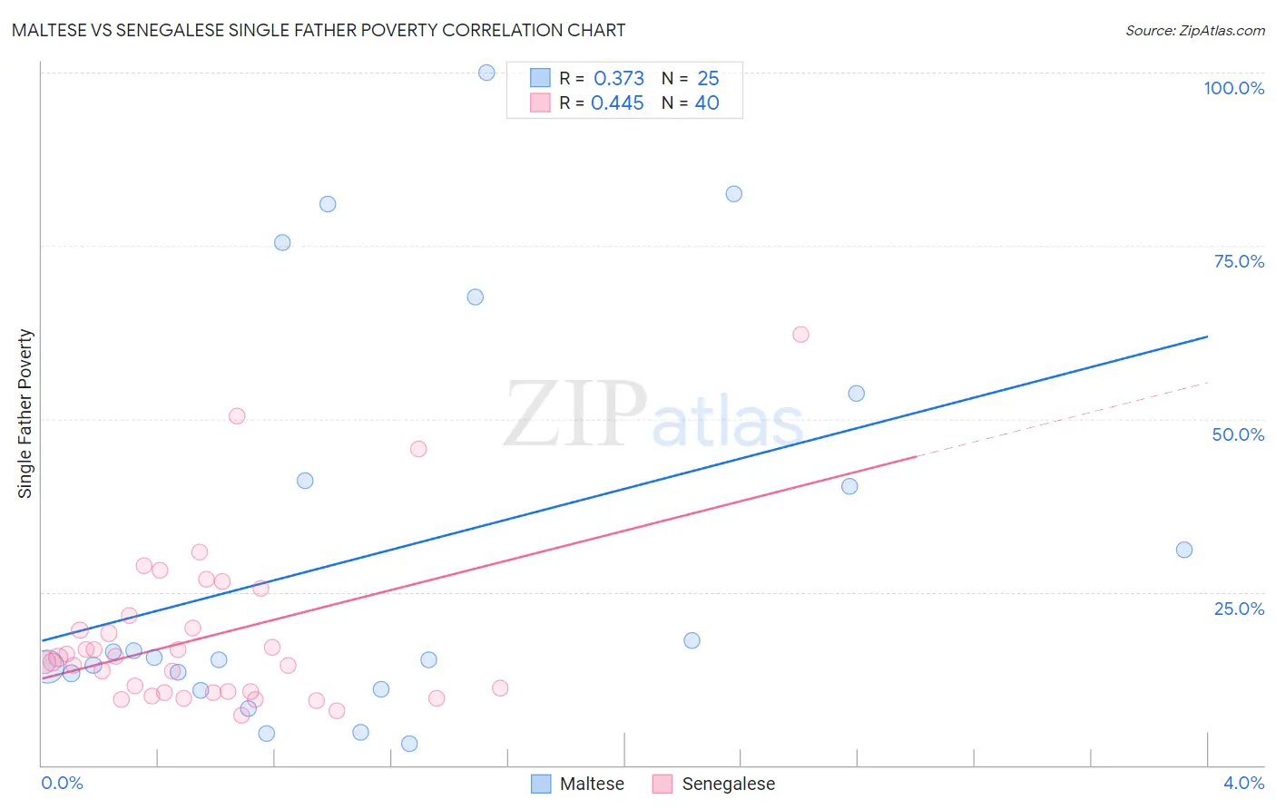 Maltese vs Senegalese Single Father Poverty