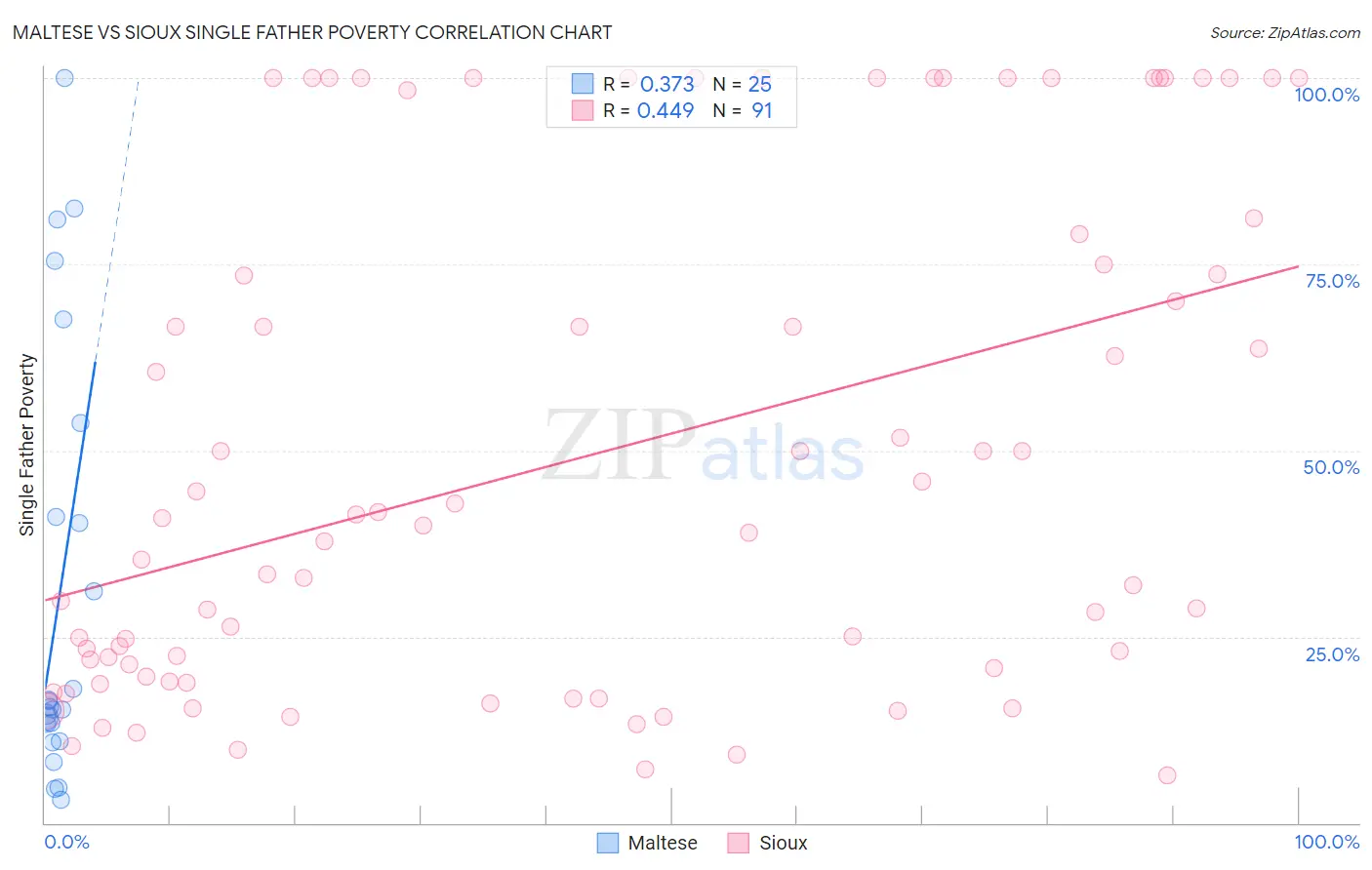 Maltese vs Sioux Single Father Poverty