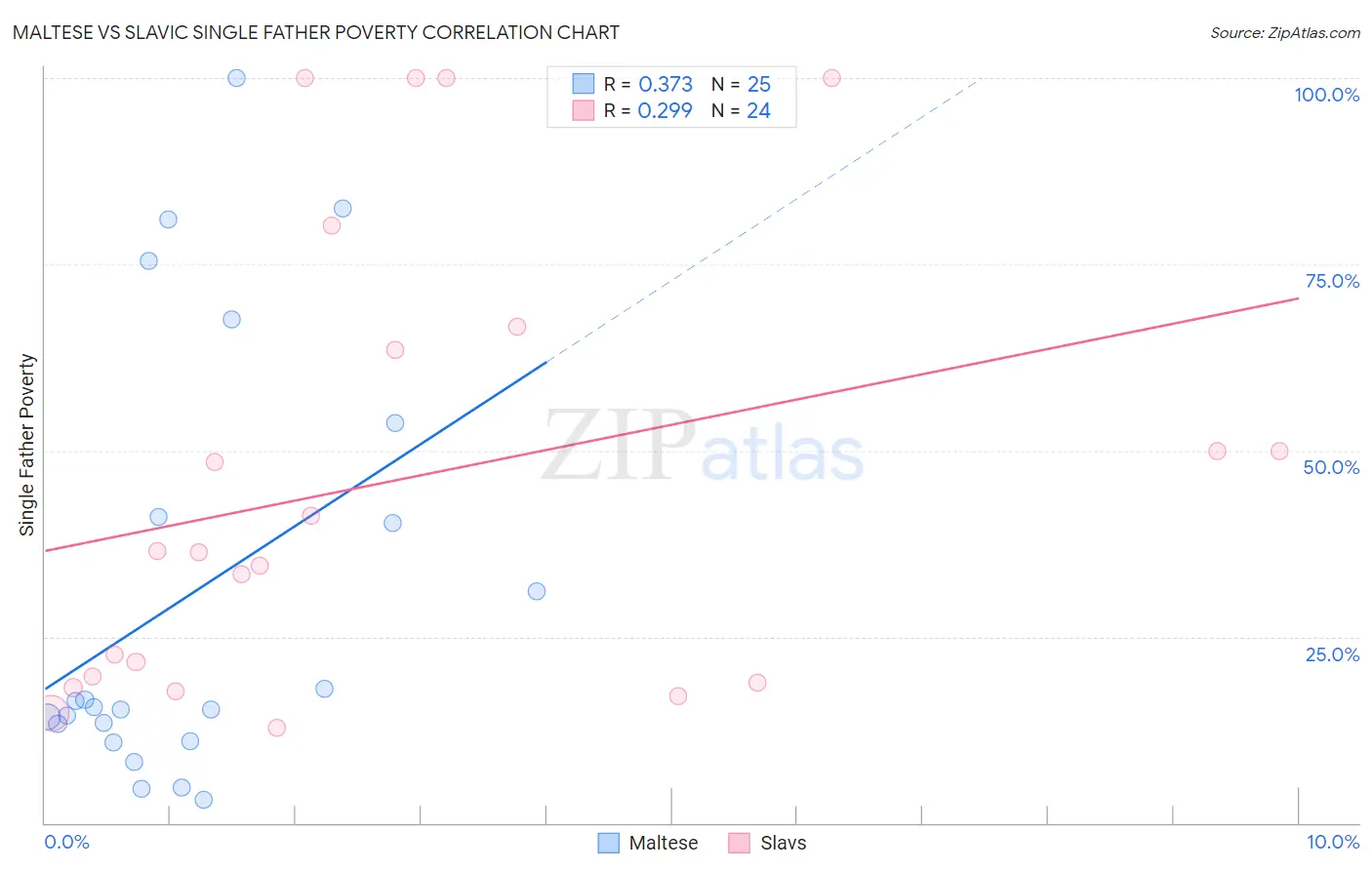 Maltese vs Slavic Single Father Poverty