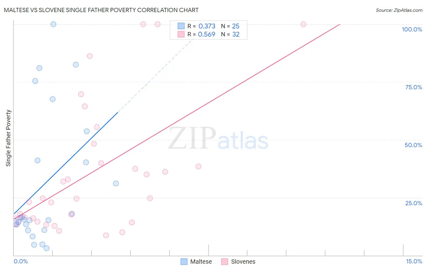 Maltese vs Slovene Single Father Poverty