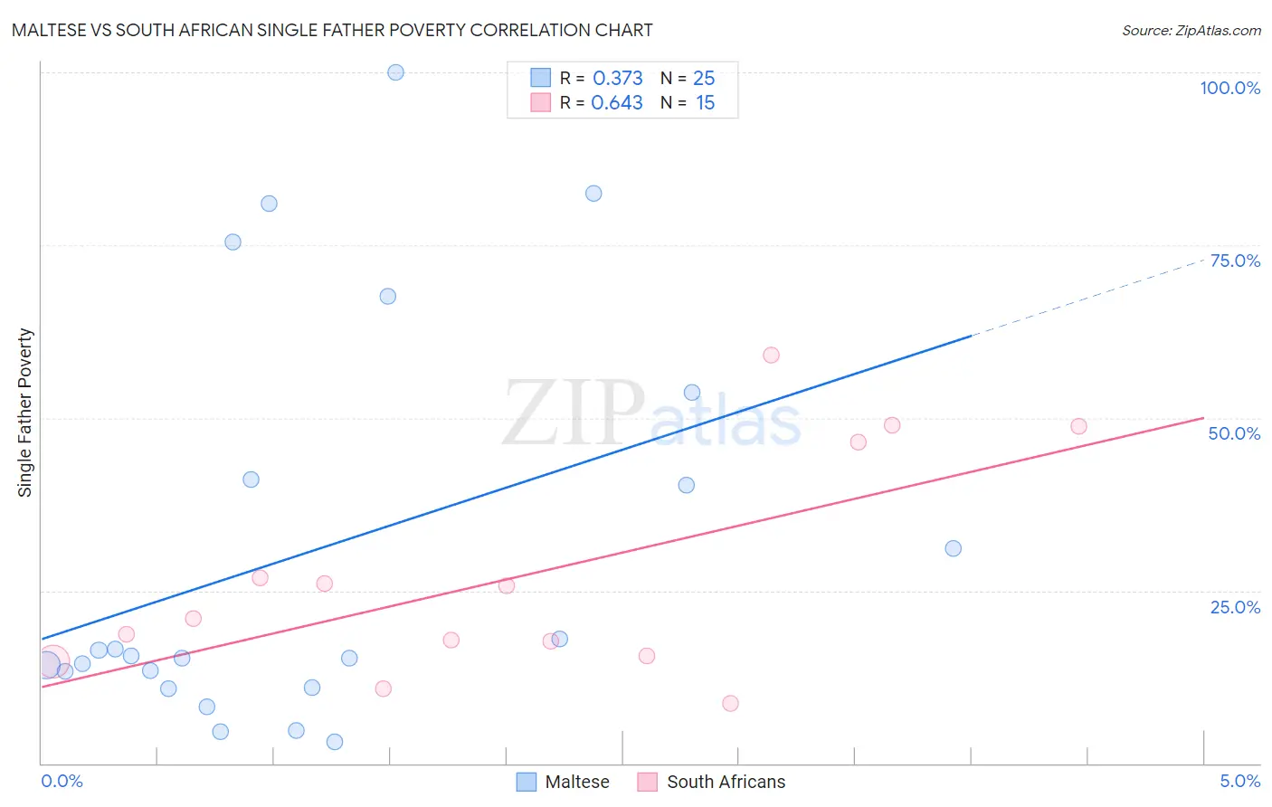 Maltese vs South African Single Father Poverty