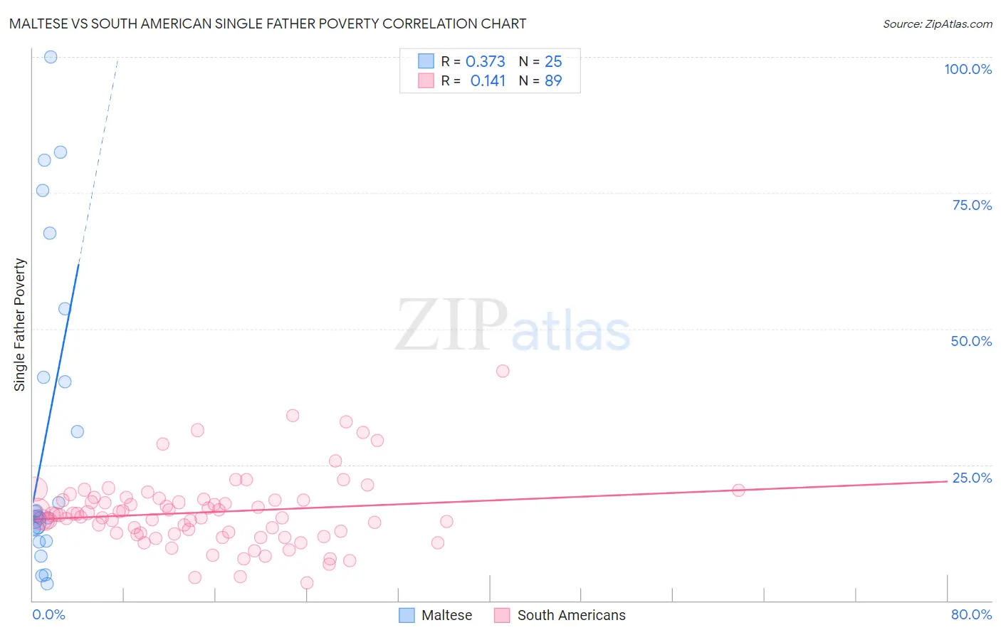 Maltese vs South American Single Father Poverty