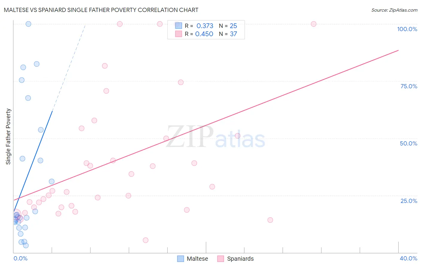 Maltese vs Spaniard Single Father Poverty