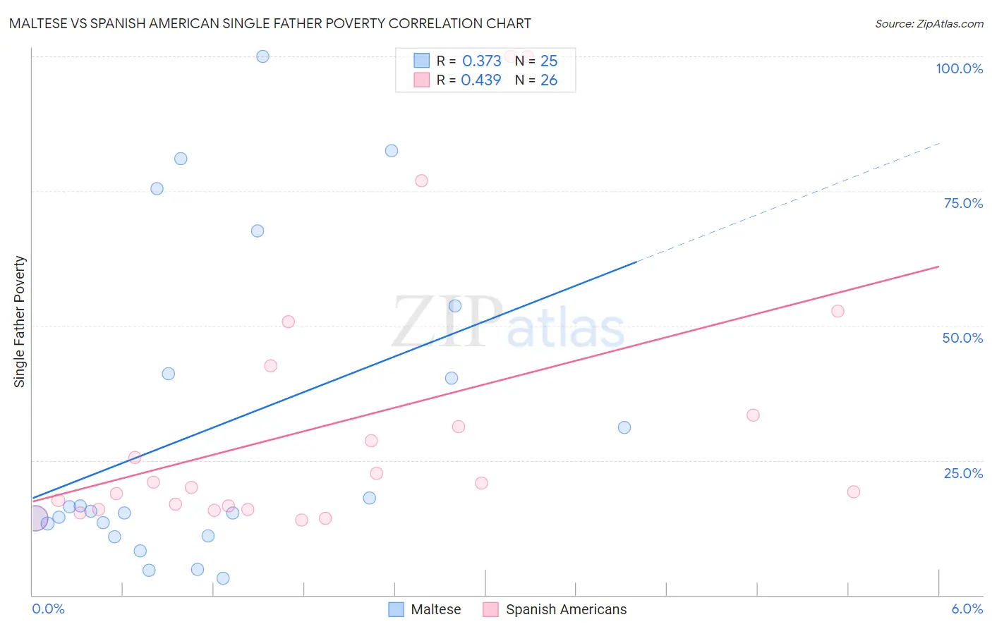 Maltese vs Spanish American Single Father Poverty