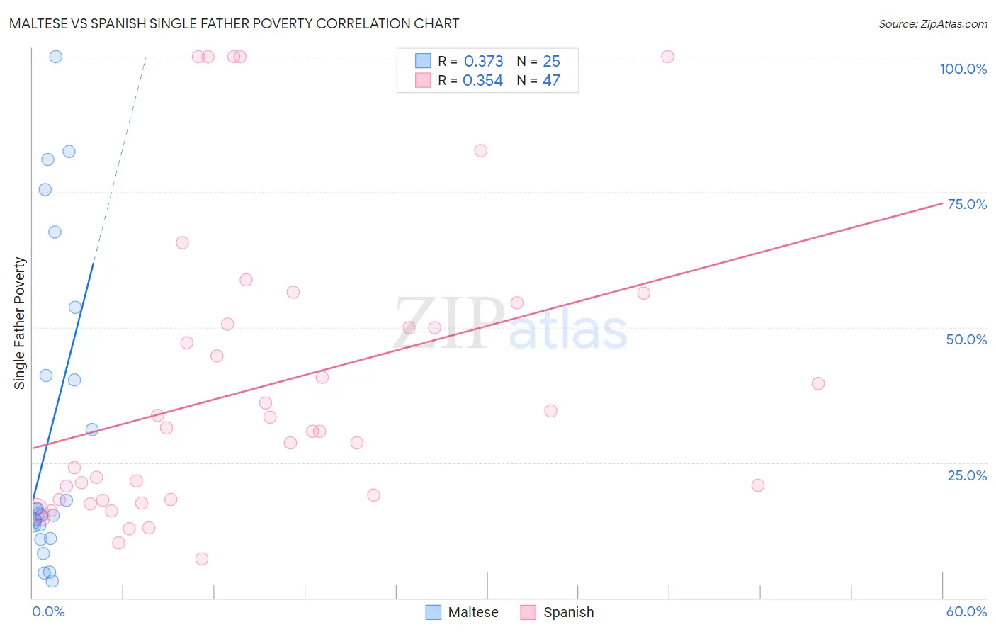 Maltese vs Spanish Single Father Poverty