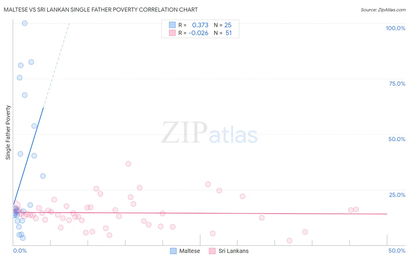 Maltese vs Sri Lankan Single Father Poverty