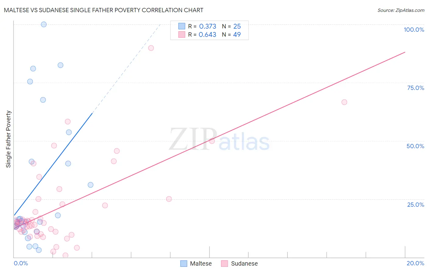 Maltese vs Sudanese Single Father Poverty