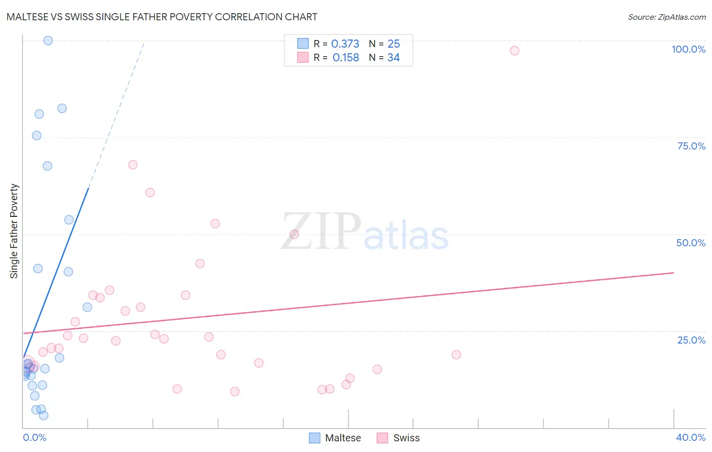 Maltese vs Swiss Single Father Poverty