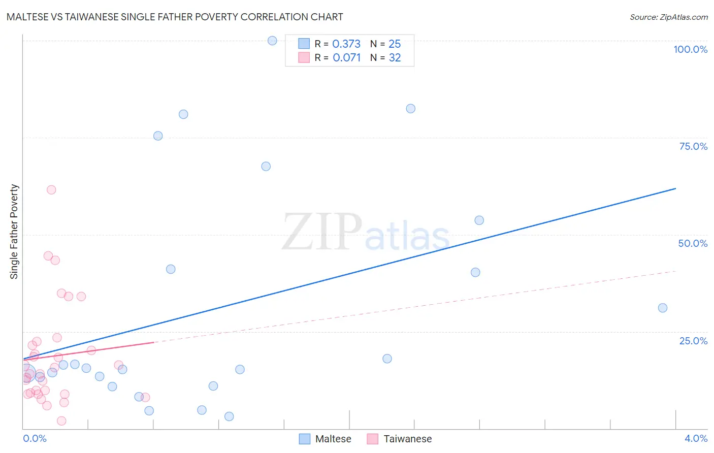 Maltese vs Taiwanese Single Father Poverty