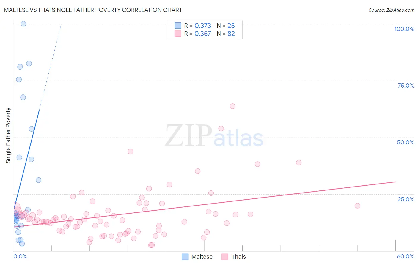 Maltese vs Thai Single Father Poverty