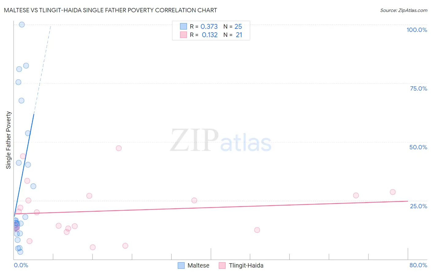 Maltese vs Tlingit-Haida Single Father Poverty