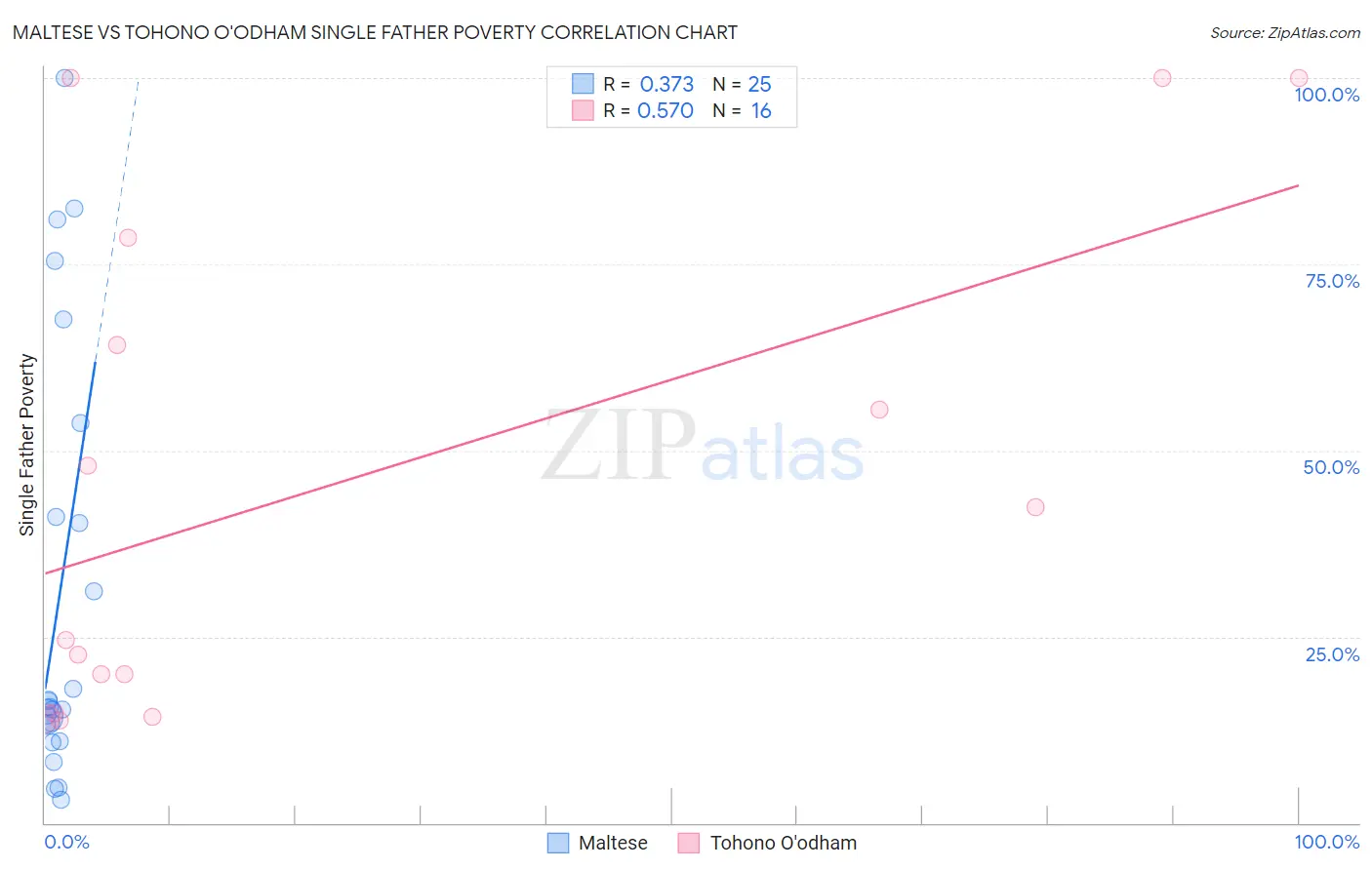 Maltese vs Tohono O'odham Single Father Poverty