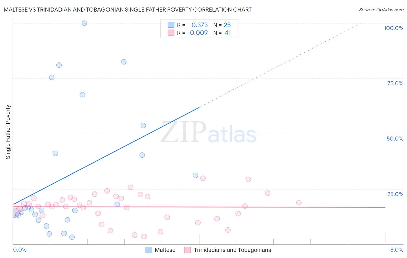Maltese vs Trinidadian and Tobagonian Single Father Poverty