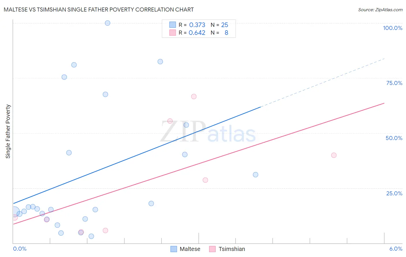 Maltese vs Tsimshian Single Father Poverty