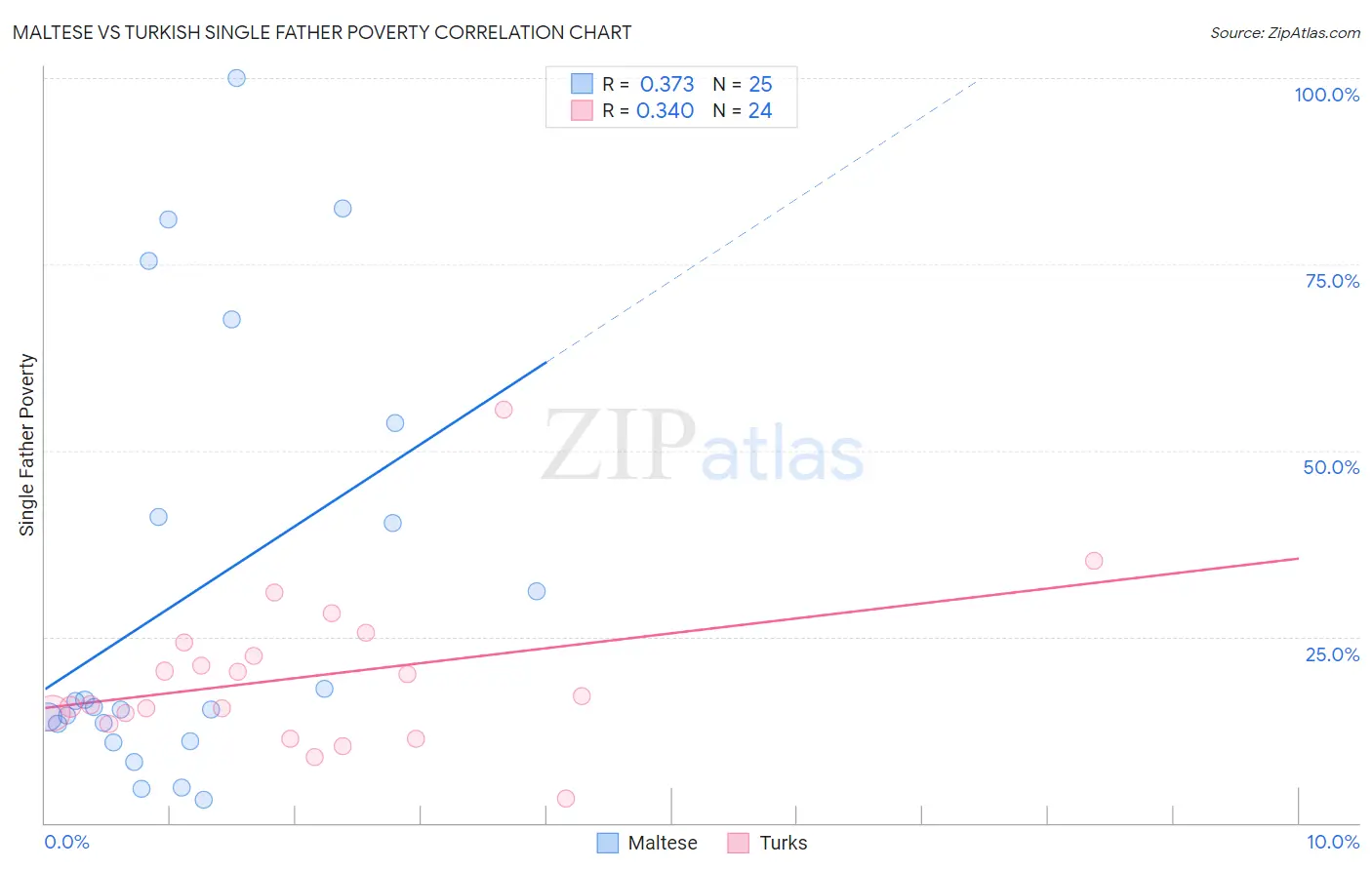 Maltese vs Turkish Single Father Poverty