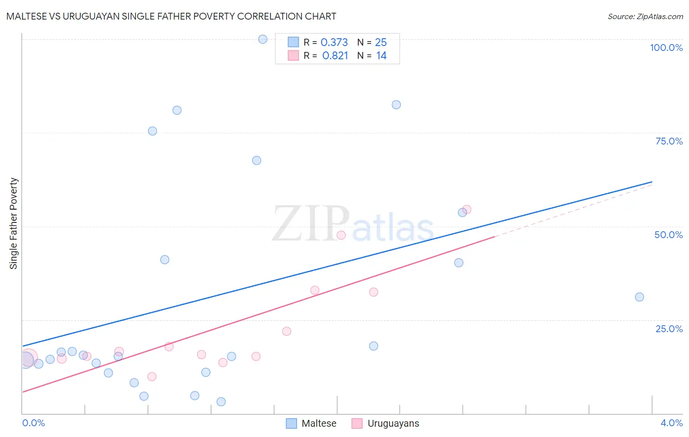 Maltese vs Uruguayan Single Father Poverty