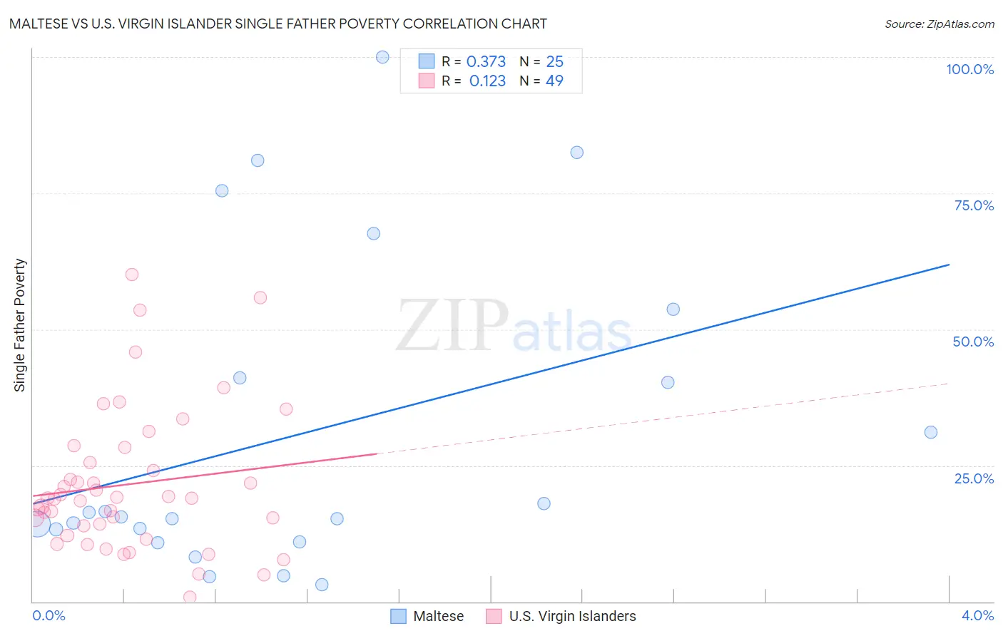 Maltese vs U.S. Virgin Islander Single Father Poverty