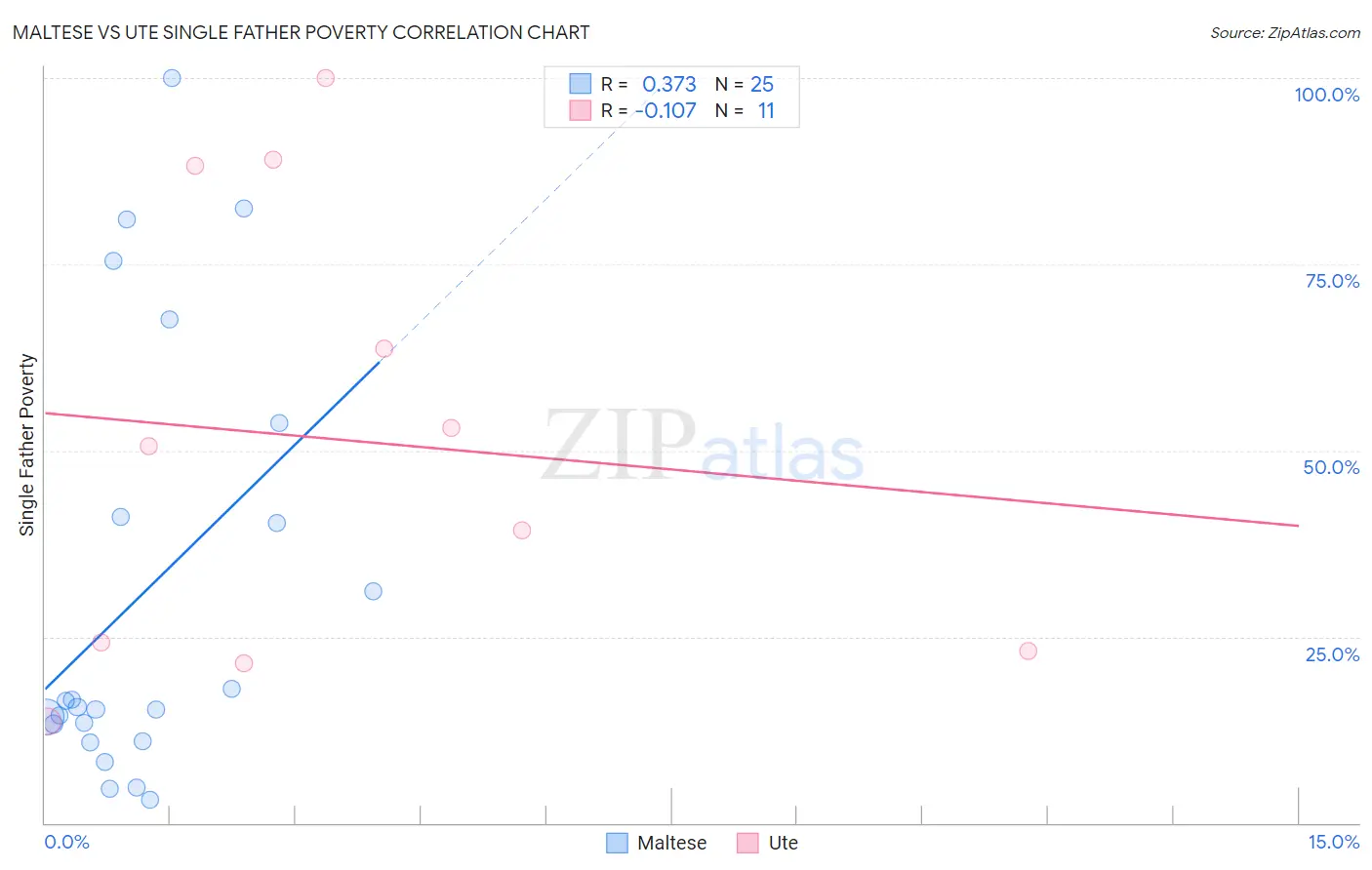 Maltese vs Ute Single Father Poverty