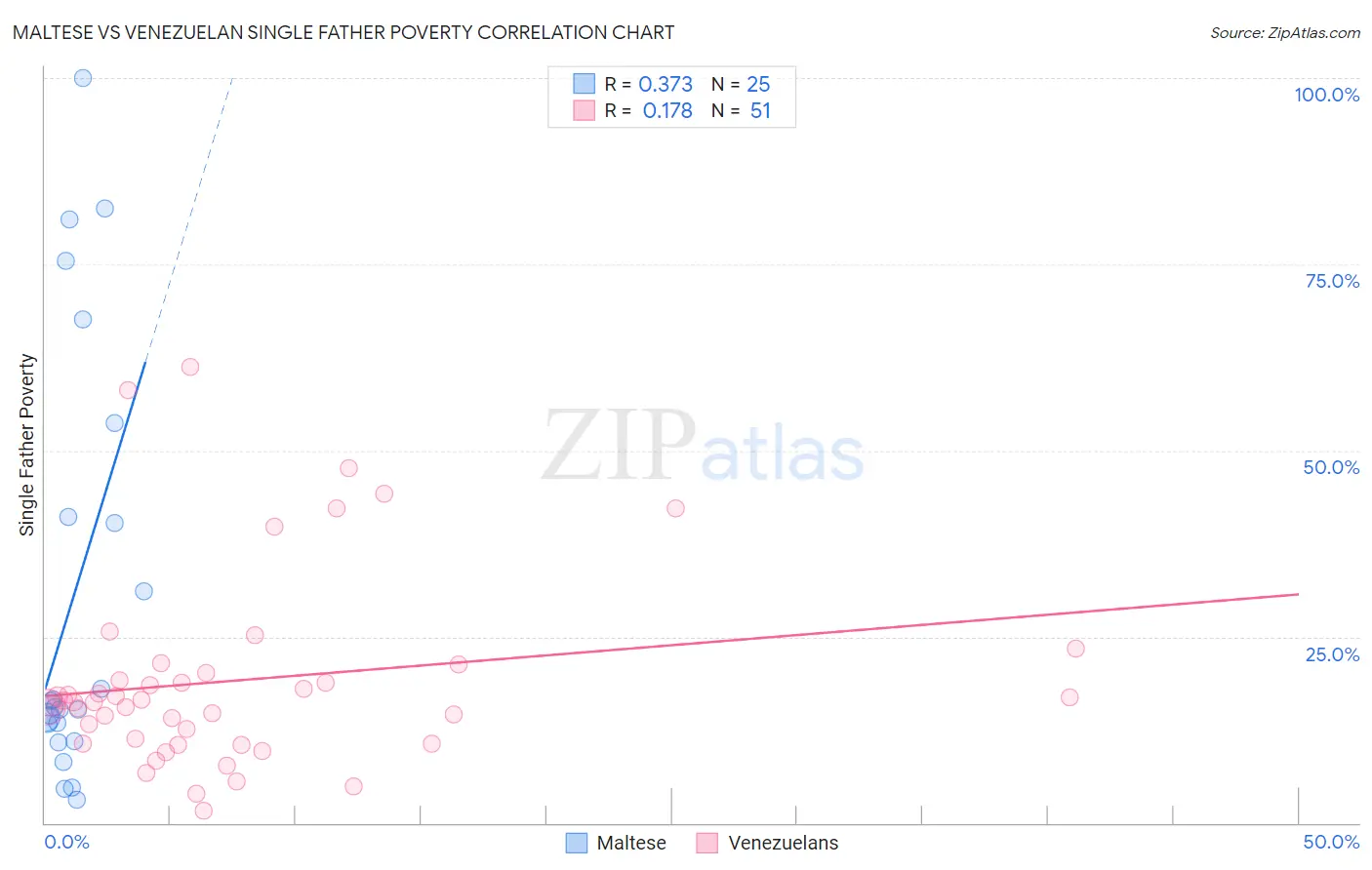 Maltese vs Venezuelan Single Father Poverty