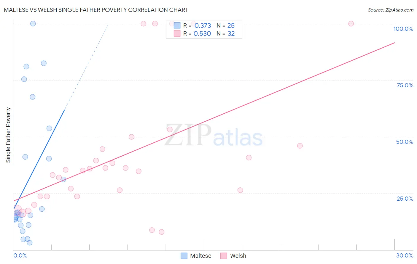 Maltese vs Welsh Single Father Poverty