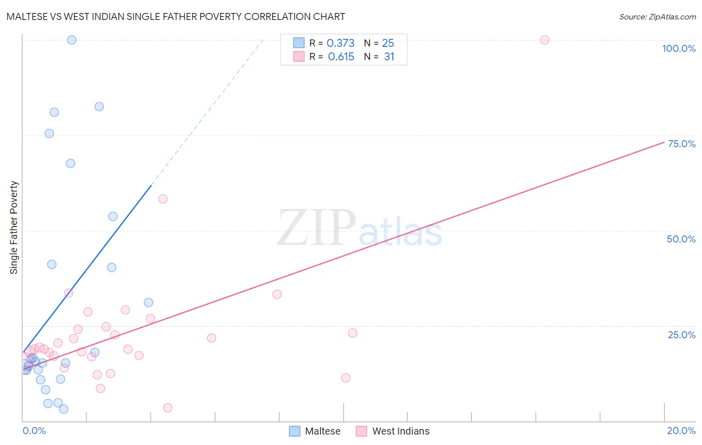 Maltese vs West Indian Single Father Poverty