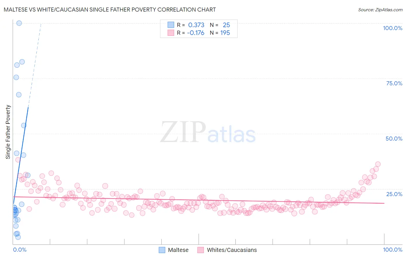 Maltese vs White/Caucasian Single Father Poverty
