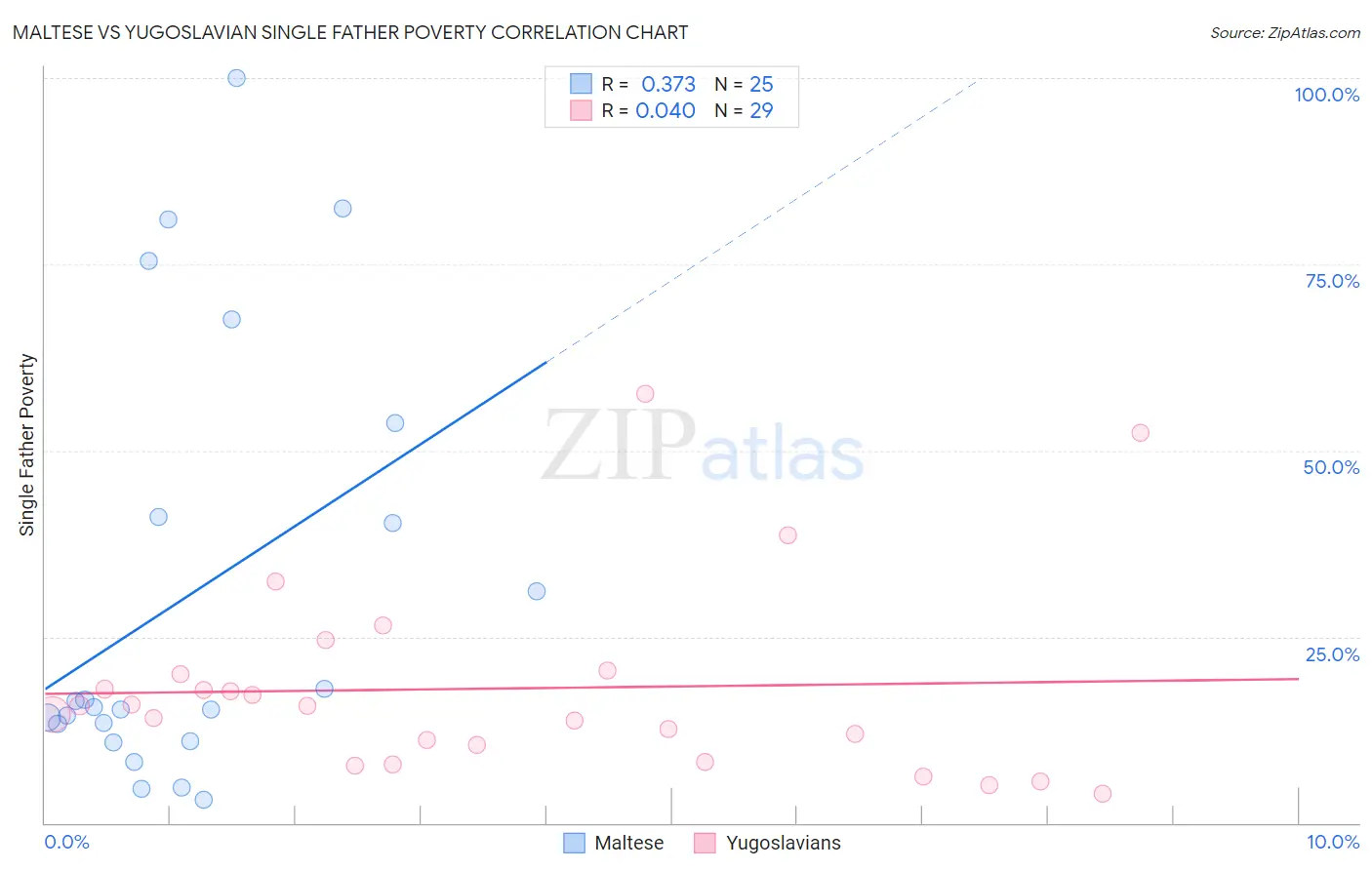 Maltese vs Yugoslavian Single Father Poverty